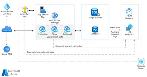 azureappservicemanage@0